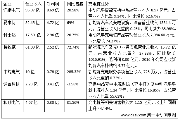 特銳德、易事特、科士達、許繼電氣、中能電氣、通合科技、和順電氣等8家涉足充電樁業務的上市公司陸續發布了2016年報。
