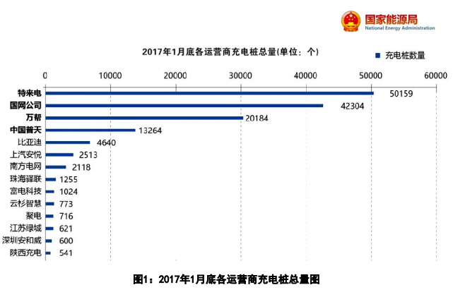2017年1月底各運營商充電樁總量圖-來源國家能源局