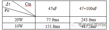 掉電保持時間與輸入電容、負載關系表