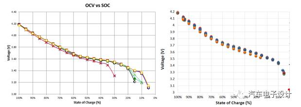 幾組在不同溫度下通過相同HPPC實驗得到的SOC-OCV曲線 工況從25度到逐步降低到-30度