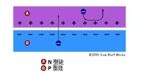 太陽能電池的基本工作原理