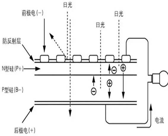 。空穴也圍繞晶體飄移，自由電子（－）在N結(jié)聚集，空穴（＋）在P結(jié)聚集，當(dāng)外部環(huán)路被閉合，電流產(chǎn)生。