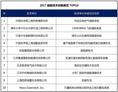 儲(chǔ)能?chē)?guó)際峰會(huì)暨展覽會(huì)2017各項(xiàng)大獎(jiǎng)得獎(jiǎng)名單 儲(chǔ)能?chē)?guó)際峰會(huì)暨展覽會(huì)2017各項(xiàng)大獎(jiǎng)得獎(jiǎng)名單