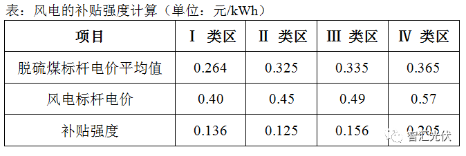風電、光伏項目的補貼強度對比