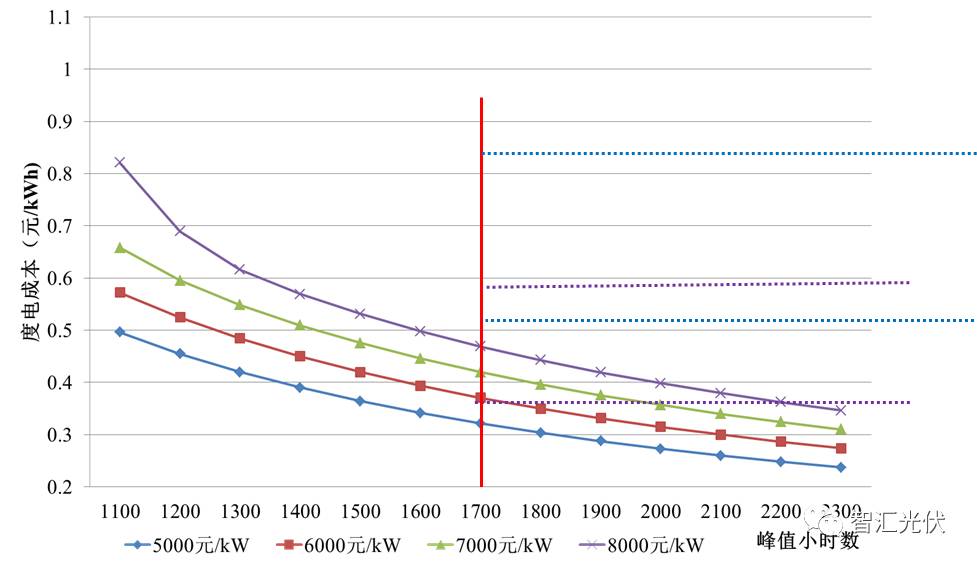 三類資源區的工商業電價、大工業電價與光伏的度電成本分別進行對比