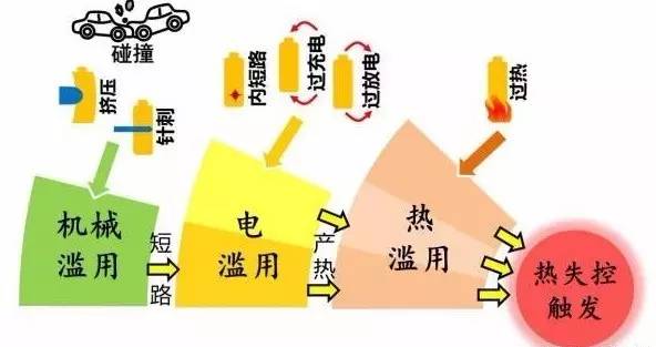 電動汽車鋰電池引發(fā)熱失控的誘因