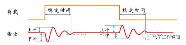開(kāi)關(guān)直流電源動(dòng)態(tài)響應(yīng)的指標(biāo)