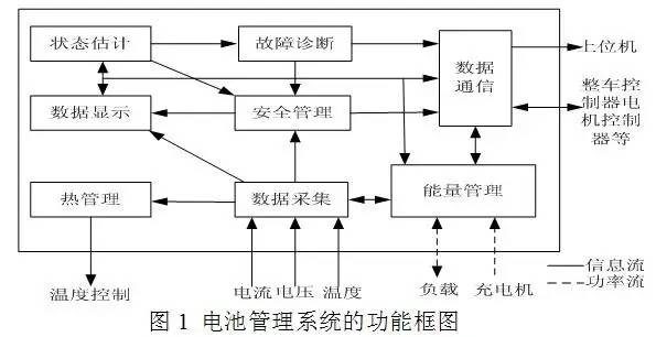 車載鋰離子動力電池系統(tǒng)及充電機(jī)充電技術(shù)研究