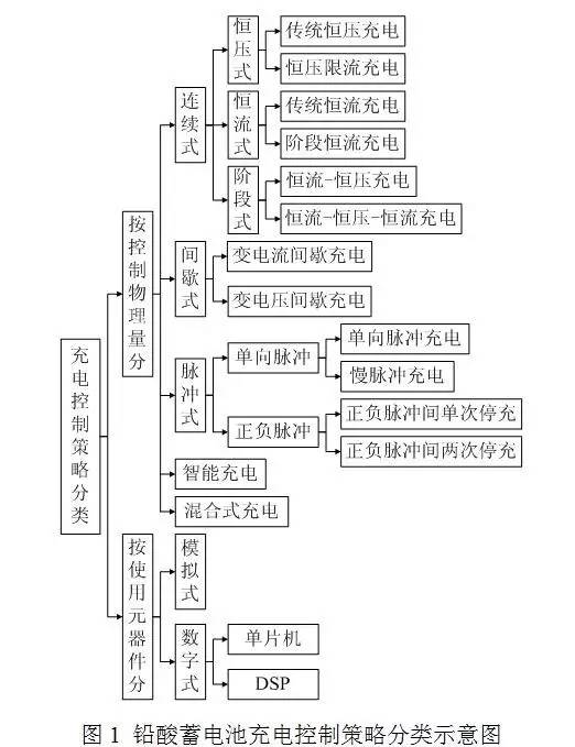鉛酸蓄電池充電機充電控制策略