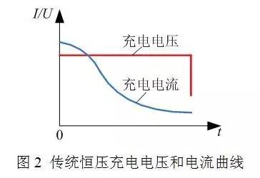 傳統恒壓充電機充電電壓和電流曲線圖