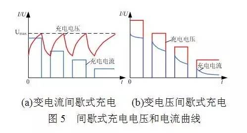 間歇式恒壓充電機充電電壓和電流曲線圖