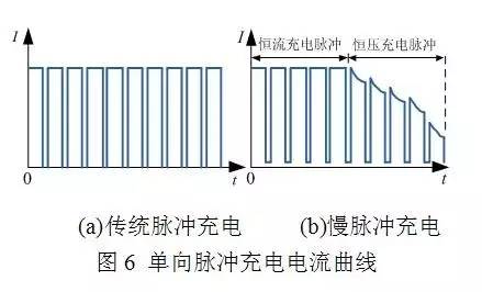 單向脈沖充電機充電電流曲線圖