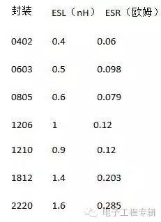 RLC 串聯直流電源電路運用電容參數表 RLC 串聯直流電源電路運用電容參數表