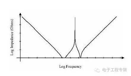 不一樣容值電容并聯后阻抗曲線 不一樣容值電容并聯后阻抗曲線
