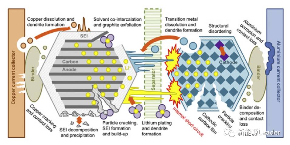 充電機(jī)充電倍率對(duì)鋰離子電池衰降的影響