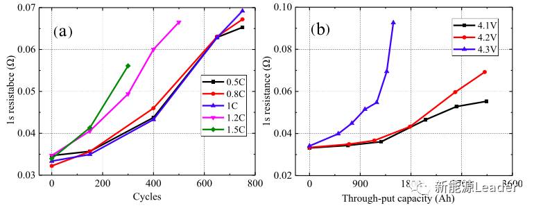 充電機(jī)充電倍率對(duì)鋰離子電池衰降的影響