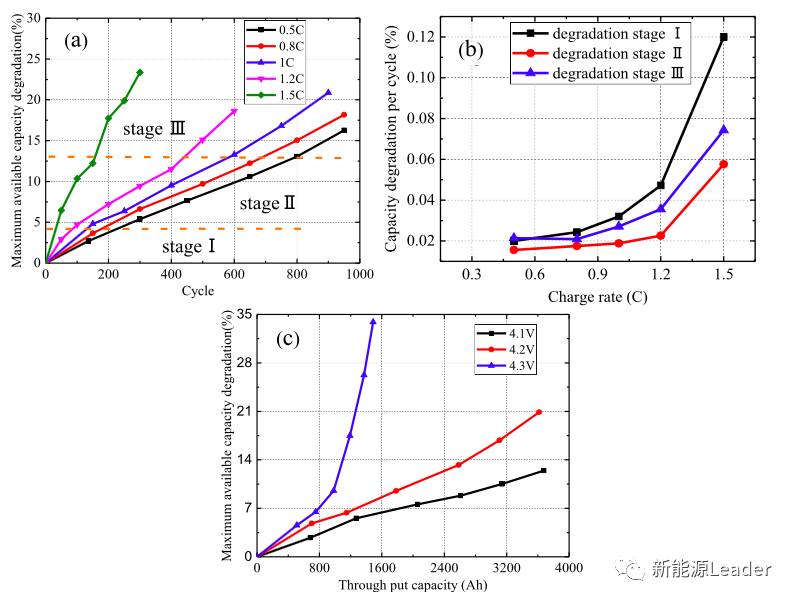 充電機(jī)充電倍率對(duì)鋰離子電池衰降的影響