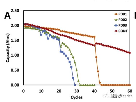 充電機(jī)充電倍率對(duì)鋰離子電池衰降的影響