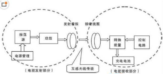 無線充電微波諧振方式圖