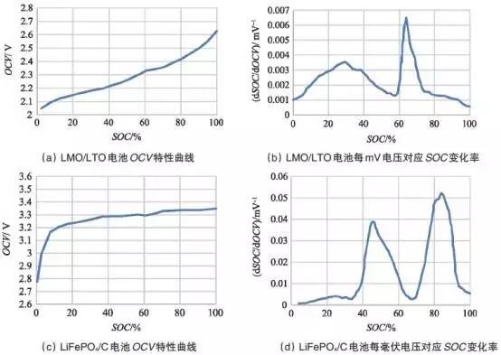 單體充電機充電電池OCV曲線及其充電機充電電池電壓采集精度要求 單體充電機充電電池OCV曲線及其充電機充電電池電壓采集精度要求