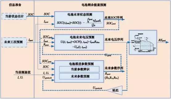 充電機充電電池剩余放電能量預測方法（EPM）結構