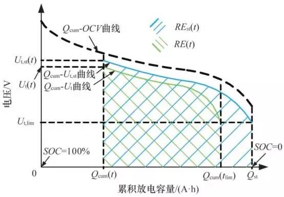 充電機充電電池剩余能量（RE）示意
