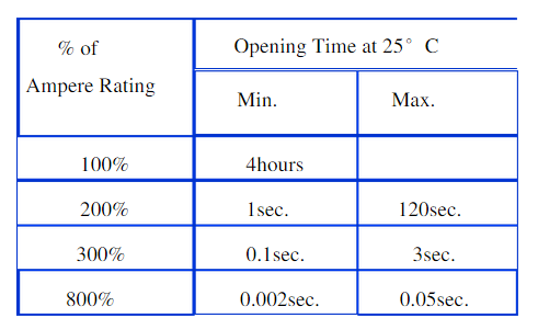 保險絲時間-直流穩壓電源電流特性表