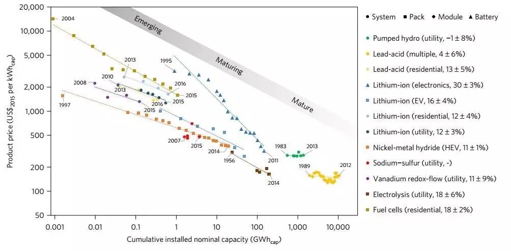 11種EES充電機(jī)充電技術(shù)的成本分析經(jīng)驗曲線 11種EES充電機(jī)充電技術(shù)的成本分析經(jīng)驗曲線