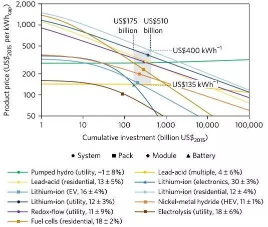 EES充電機(jī)充電技術(shù)的累計投資對成本的影響 EES充電機(jī)充電技術(shù)的累計投資對成本的影響