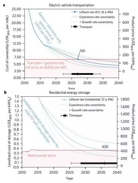 基于EES充電機(jī)充電技術(shù)成本分析的經(jīng)驗曲線對各個應(yīng)用層次的成本預(yù)測 基于EES充電機(jī)充電技術(shù)成本分析的經(jīng)驗曲線對各個應(yīng)用層次的成本預(yù)測