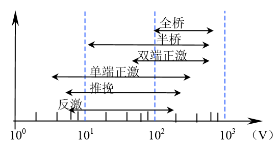 各種隔離拓撲應用直流穩壓電源電壓范