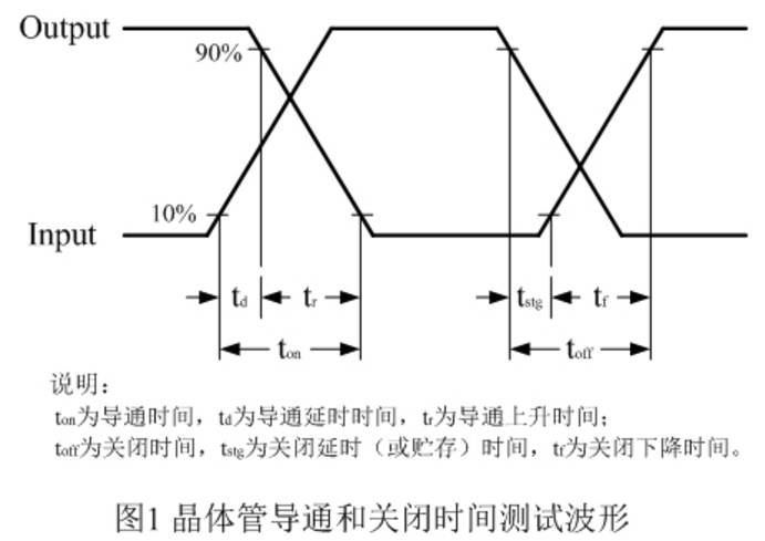 直流穩壓電源開關管導通和關閉過程的測試波形圖
