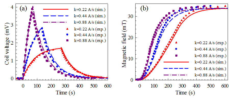 無絕緣高溫超導線圈充電機充電過程的仿真和實驗對比