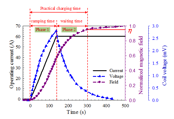 無絕緣高溫超導線圈的典型充電機充電特性