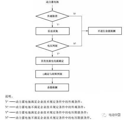 充電機充電蓄電池回收行業國家標準解析