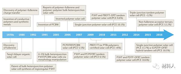 使可溶液加工的疊層充電機(jī)充電太陽(yáng)能電池低帶隙共軛聚合物