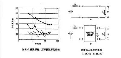 加入直流穩(wěn)壓電源EMI濾波器前后的情況