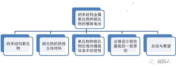 充電機充電鋰電池的納米金屬氧化物和硫化物解析