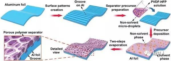 所制備雙離子充電機充電蓄電池的電化學(xué)性能表征