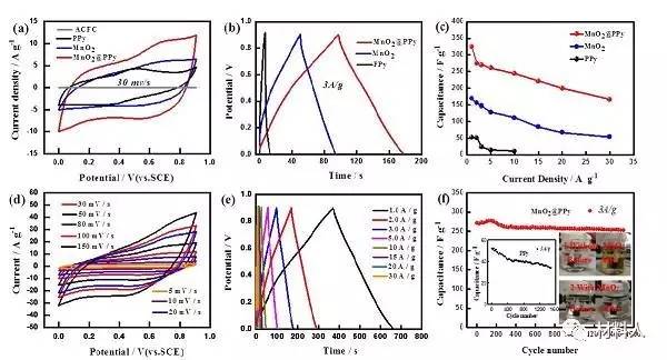 PPy@MnO2核殼結(jié)構(gòu)的電化學(xué)充電機(jī)充電電容性能表征及分析