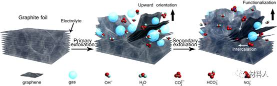 直流穩壓電源系統超級電容器復合碳電極材料剝離研究