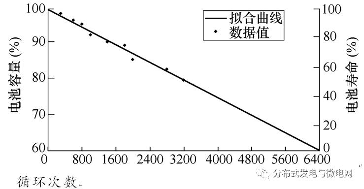 納米磷酸鐵鋰充電機充電蓄電池循環次數-壽命曲線關系