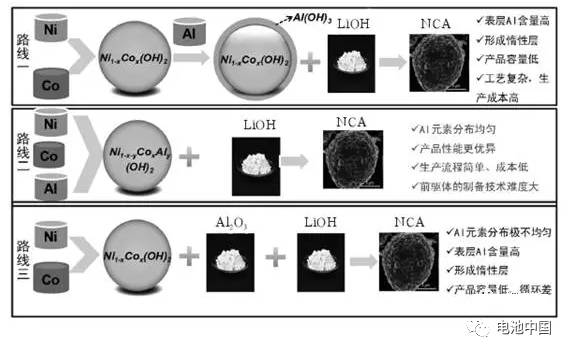 充電機充電蓄電池NCA生產企業通常采用的技術路線