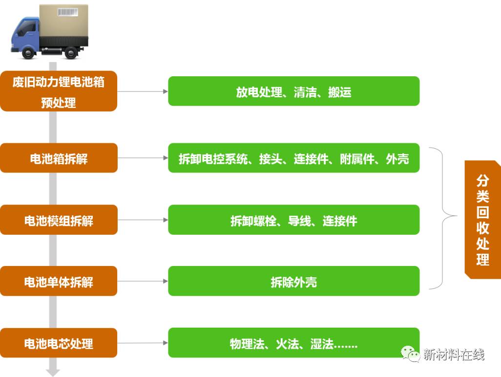 充電機充電動力蓄電池回收拆解全流程