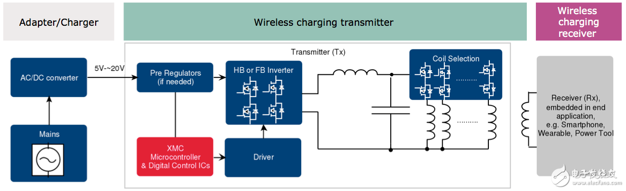集成電路在無線充電設計中的關鍵作用