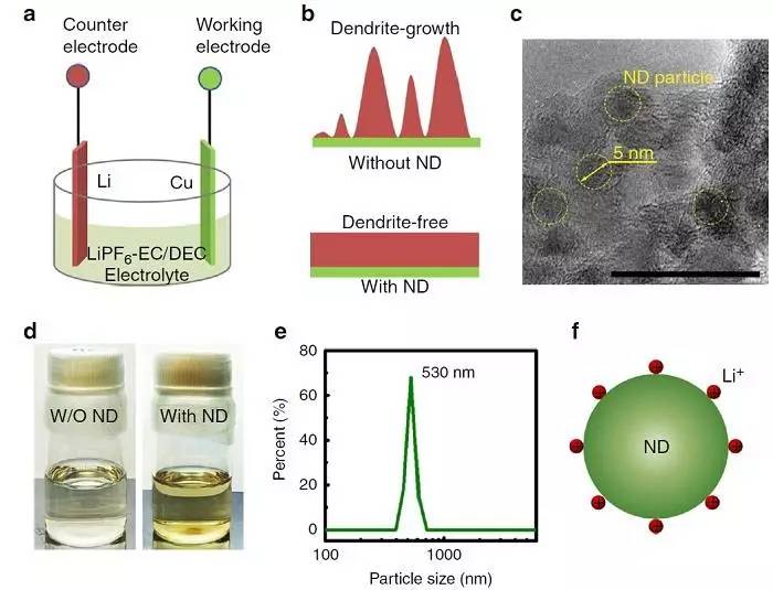 納米金剛石增加在電解質(zhì)中的性質(zhì)和鋰離子電堆積中的運用