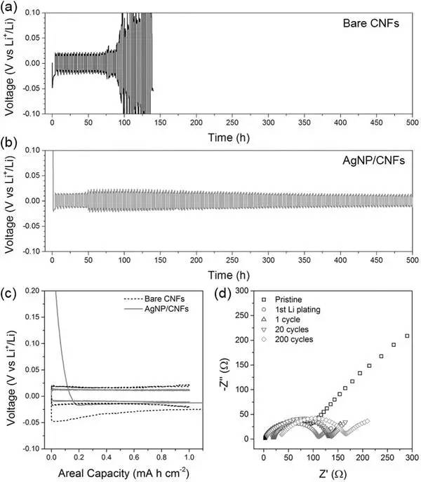 負(fù)極鋰循環(huán)性能測(cè)試圖