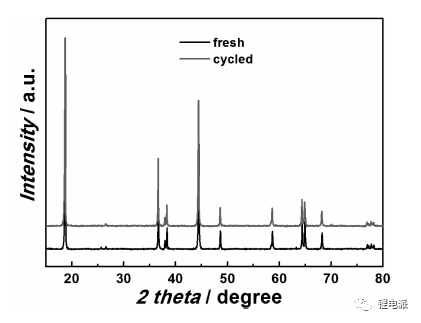 循環前后充電機充電蓄電池正極XRD圖譜