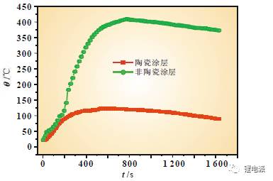 兩種充電機充電鋰電池針刺成果