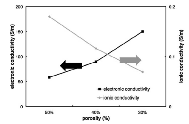 電子和鋰離子有用電導率與孔隙率的聯系